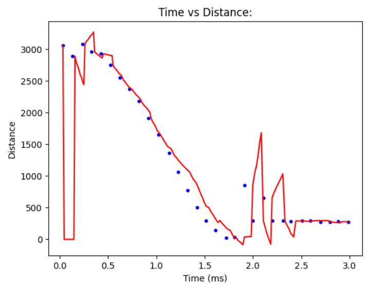 trial 1: time vs dist